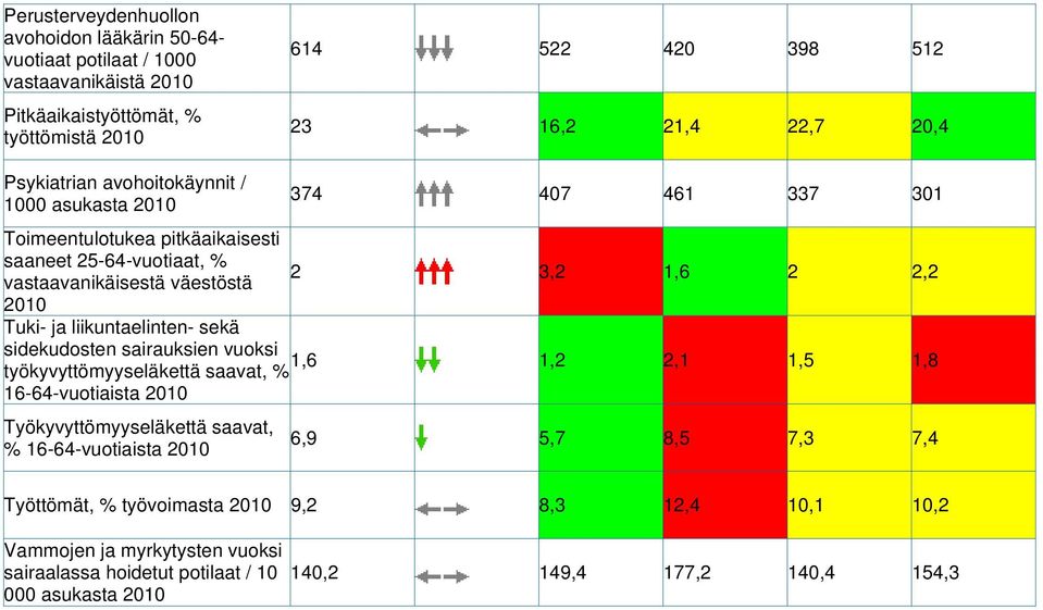 sidekudosten sairauksien vuoksi työkyvyttömyyseläkettä saavat, % 16-64-vuotiaista Työkyvyttömyyseläkettä saavat, % 16-64-vuotiaista 374 407 461 337 301 2 3,2 1,6 2 2,2 1,6