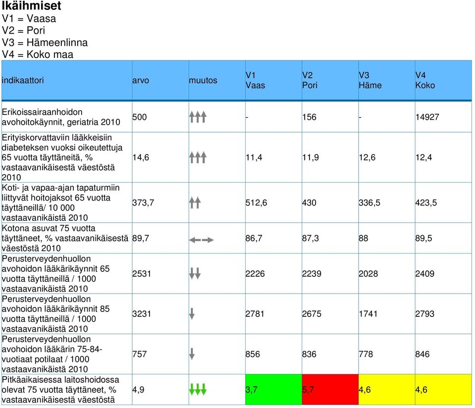 vuotta täyttäneillä/ 10 000 373,7 512,6 430 336,5 423,5 vastaavanikäistä Kotona asuvat 75 vuotta täyttäneet, % vastaavanikäisestä 89,7 86,7 87,3 88 89,5 väestöstä Perusterveydenhuollon avohoidon