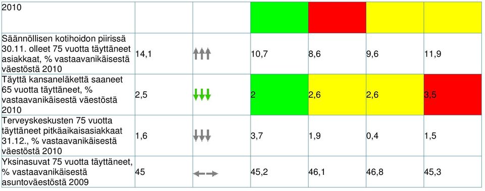 kansaneläkettä saaneet 65 vuotta täyttäneet, % vastaavanikäisestä väestöstä 2,5 2 2,6 2,6 3,5 Terveyskeskusten