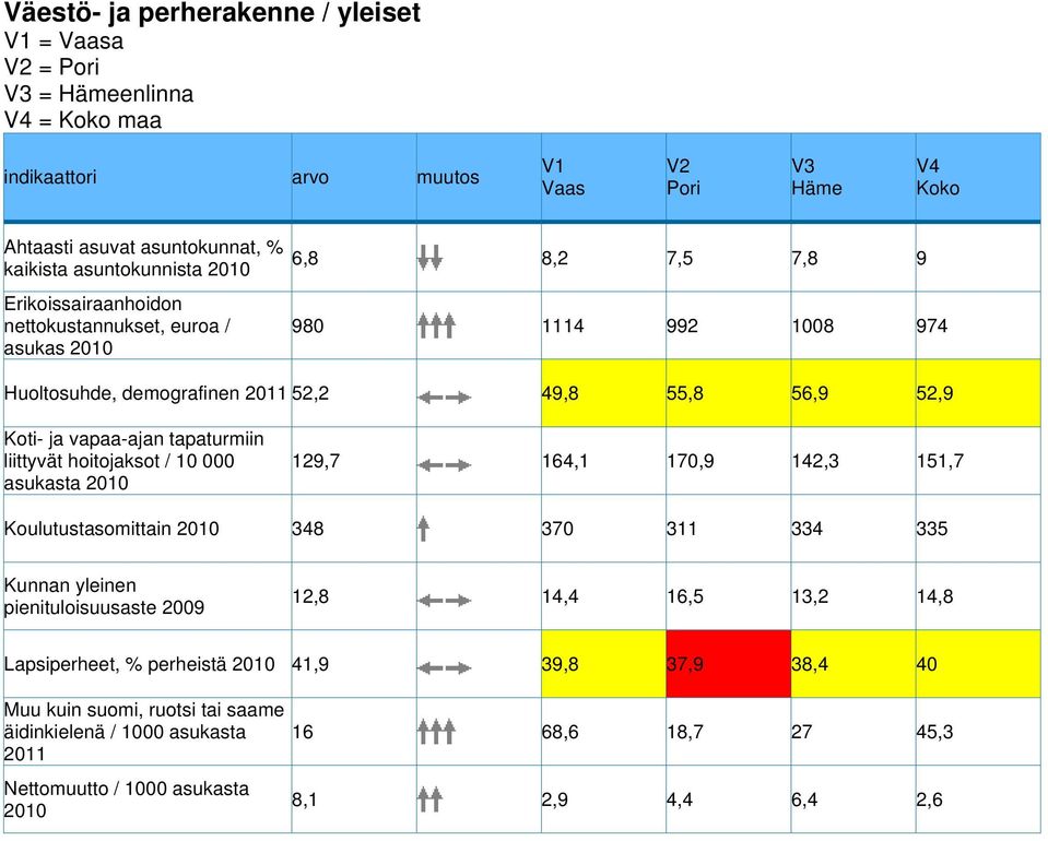 vapaa-ajan tapaturmiin liittyvät hoitojaksot / 10 000 asukasta 129,7 164,1 170,9 142,3 151,7 Koulutustasomittain 348 370 311 334 335 Kunnan yleinen pienituloisuusaste 2009 12,8 14,4