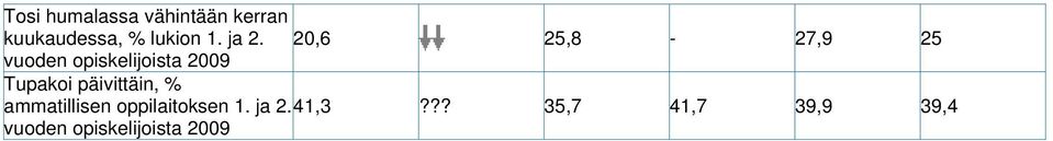 20,6 25,8-27,9 25 vuoden opiskelijoista 2009 Tupakoi