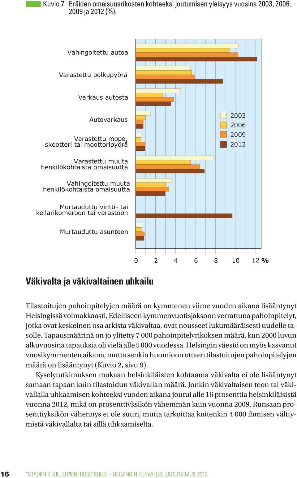 henkilökohtaista omaisuutta Murtauduttu vintti- tai kellarikomeroon tai varastoon Murtauduttu asuntoon 0 2 4 6 8 10 12 % Väkivalta ja väkivaltainen uhkailu Tilastoitujen pahoinpitelyjen määrä on