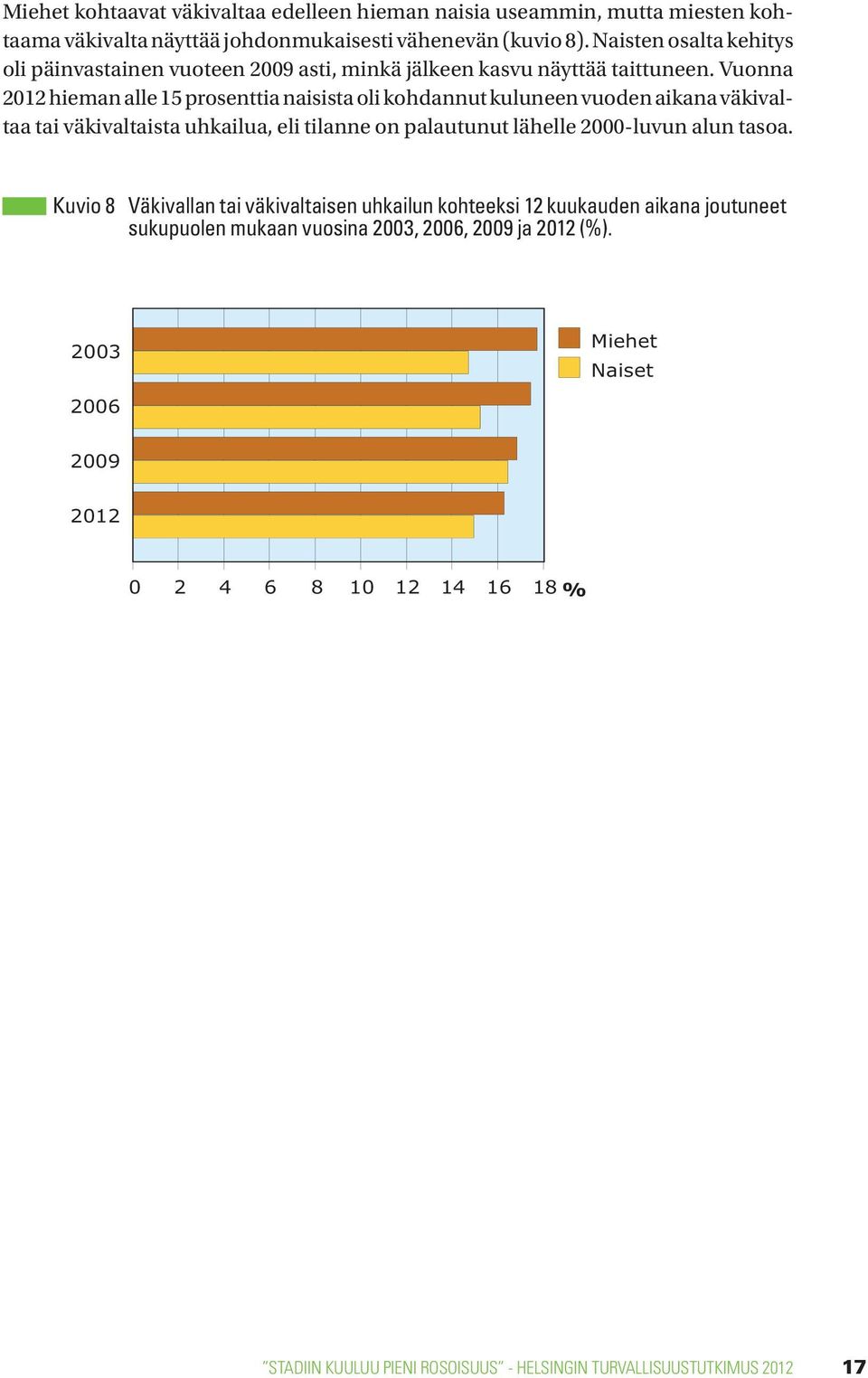 Vuonna 2012 hieman alle 15 prosenttia naisista oli kohdannut kuluneen vuoden aikana väkivaltaa tai väkivaltaista uhkailua, eli tilanne on palautunut lähelle 2000-luvun alun