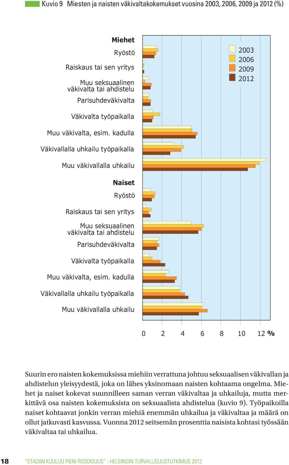 kadulla Väkivallalla uhkailu työpaikalla Muu väkivallalla uhkailu Naiset Ryöstö Raiskaus tai sen yritys Muu seksuaalinen väkivalta tai ahdistelu Parisuhdeväkivalta Väkivalta työpaikalla Muu