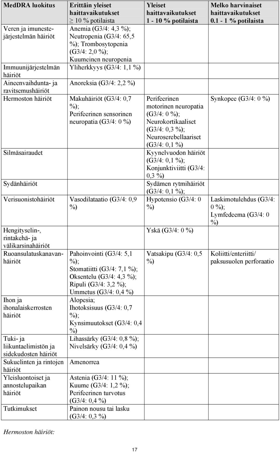 neuropatia (G3/4: 0 %) Silmäsairaudet Sydänhäiriöt Verisuonistohäiriöt Vasodilataatio (G3/4: 0,9 %) Hengityselin-, rintakehä- ja välikarsinahäiriöt Ruoansulatuskanavanhäiriöt Ihon ja