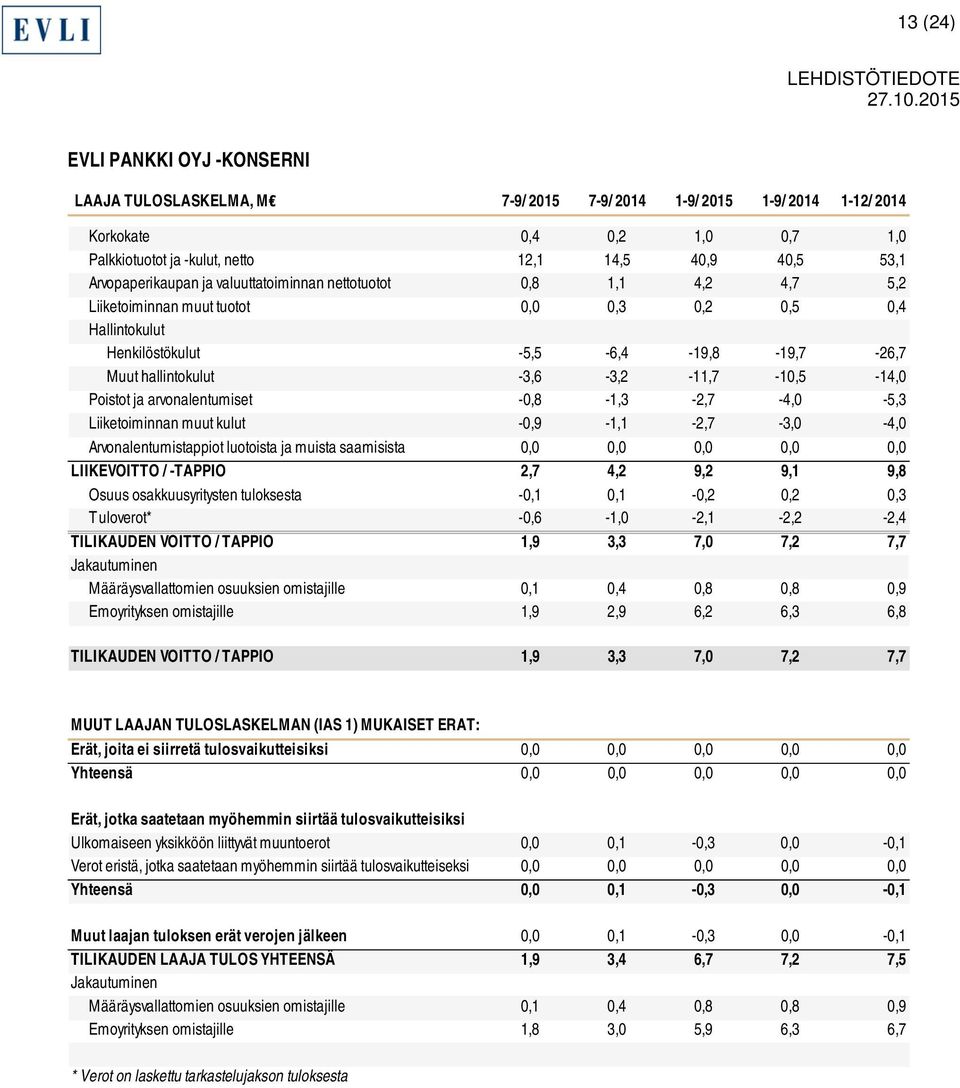 -3,6-3,2-11,7-10,5-14,0 Poistot ja arvonalentumiset -0,8-1,3-2,7-4,0-5,3 Liiketoiminnan muut kulut -0,9-1,1-2,7-3,0-4,0 Arvonalentumistappiot luotoista ja muista saamisista 0,0 0,0 0,0 0,0 0,0