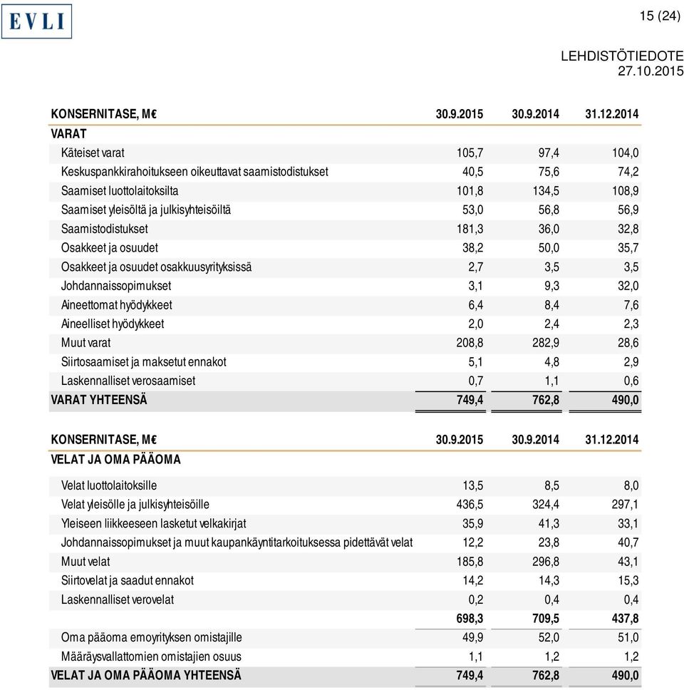 53,0 56,8 56,9 Saamistodistukset 181,3 36,0 32,8 Osakkeet ja osuudet 38,2 50,0 35,7 Osakkeet ja osuudet osakkuusyrityksissä 2,7 3,5 3,5 Johdannaissopimukset 3,1 9,3 32,0 Aineettomat hyödykkeet 6,4