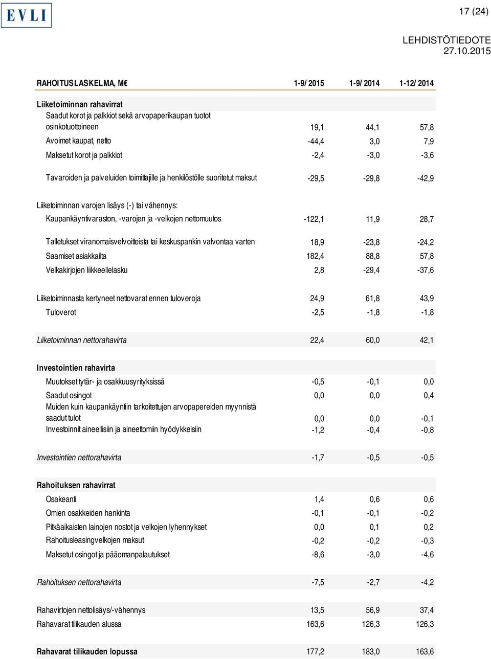 Kaupankäyntivaraston, -varojen ja -velkojen nettomuutos -122,1 11,9 28,7 Talletukset viranomaisvelvoitteista tai keskuspankin valvontaa varten 18,9-23,8-24,2 Saamiset asiakkailta 182,4 88,8 57,8