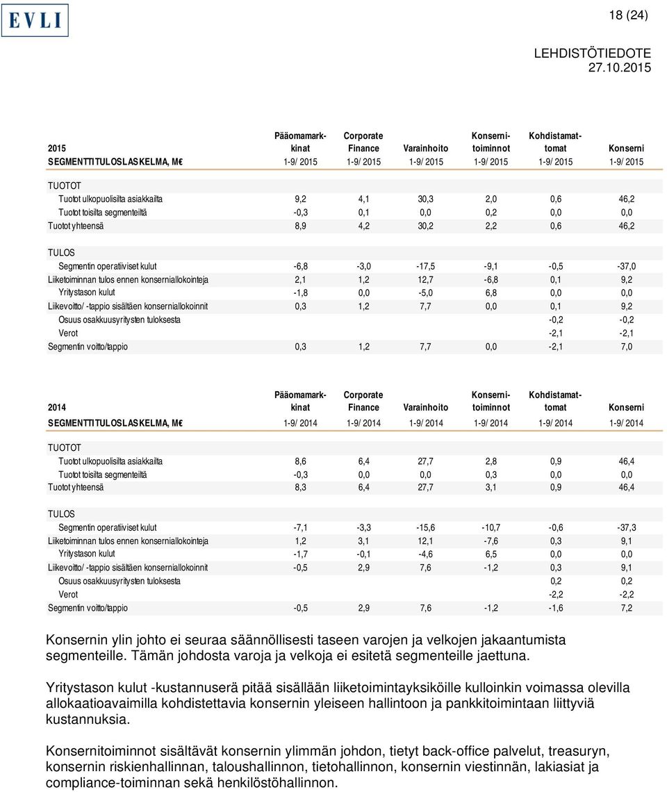 -6,8-3,0-17,5-9,1-0,5-37,0 Liiketoiminnan tulos ennen konserniallokointeja 2,1 1,2 12,7-6,8 0,1 9,2 Yritystason kulut -1,8 0,0-5,0 6,8 0,0 0,0 Liikevoitto/ -tappio sisältäen konserniallokoinnit 0,3