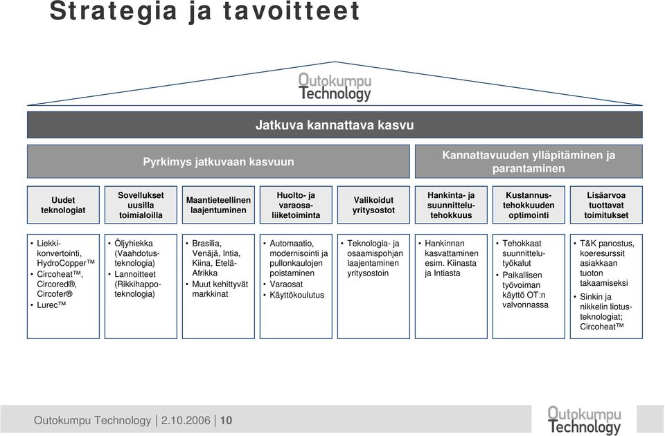 Circoheat, Circored, Circofer Lurec Öljyhiekka (Vaahdotusteknologia) Lannoitteet (Rikkihappoteknologia) Brasilia, Venäjä, Intia, Kiina, Etelä- Afrikka Muut kehittyvät markkinat Automaatio,