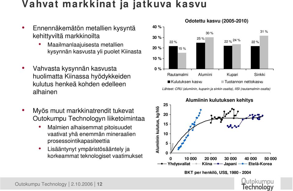 prosessointikapasiteettia Lisääntynyt ympäristösääntely ja korkeammat teknologiset vaatimukset Odotettu kasvu (2005-2010) 40 % 30 % 31 % 30 % 25 % 22 % 22 % 24 % 22 % 20 % 15 % 10 % 0 % Rautamalmi