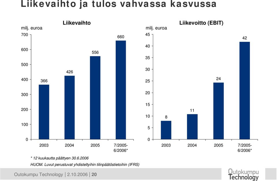10 8 11 100 5 0 2003 2004 2005 7/2005-6/2006* 0 2003 2004 2005 7/2005-6/2006* * 12 kuukautta