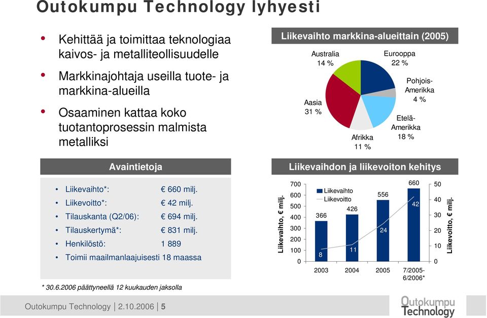 Liikevaihto*: 660 milj. Liikevoitto*: 42 milj. Tilauskanta (Q2/06): 694 milj. Tilauskertymä*: 831 milj. Henkilöstö: 1 889 Toimii maailmanlaajuisesti 18 maassa * 30.6.2006 päättyneellä 12 kuukauden jaksolla Liikevaihto, milj.