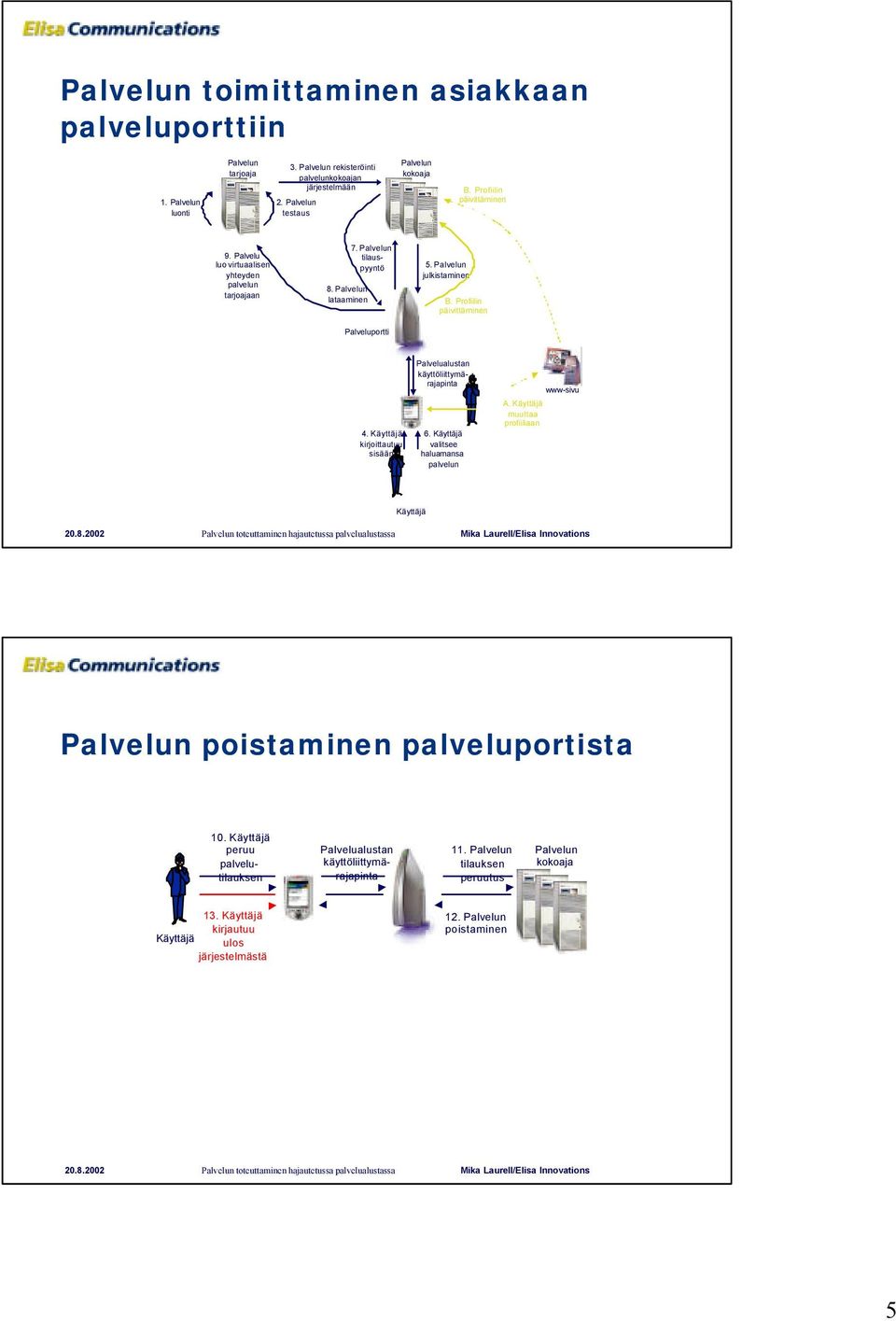 Käyttäjä kirjoittautuu sisään Palvelualustan käyttöliittymärajapinta 6. Käyttäjä valitsee haluamansa palvelun A.