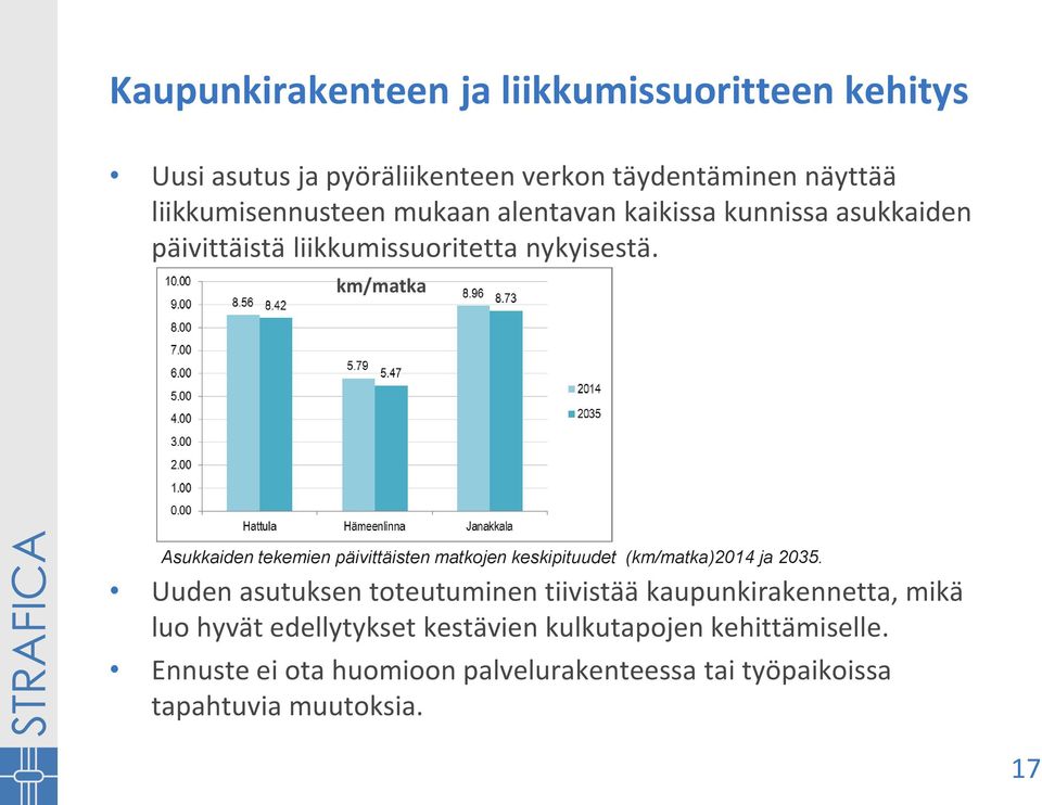 km/matka Asukkaiden tekemien päivittäisten matkojen keskipituudet (km/matka)2014 ja 2035.