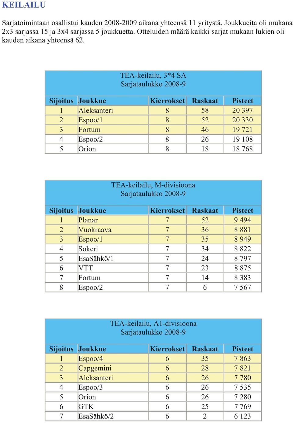 TEA-keilailu, 3*4 SA Sarjataulukko 2008-9 Sijoitus Joukkue Kierrokset Raskaat Pisteet 1 Aleksanteri 8 58 20 397 2 Espoo/1 8 52 20 330 3 Fortum 8 46 19 721 4 Espoo/2 8 26 19 108 5 Orion 8 18 18 768