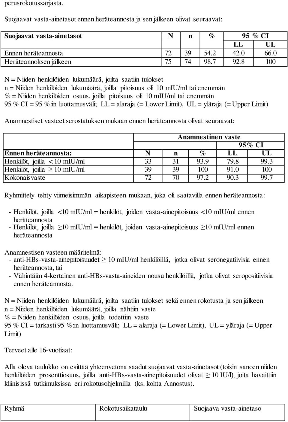 8 100 N = Niiden henkilöiden lukumäärä, joilta saatiin tulokset n = Niiden henkilöiden lukumäärä, joilla pitoisuus oli 10 miu/ml tai enemmän % = Niiden henkilöiden osuus, joilla pitoisuus oli 10