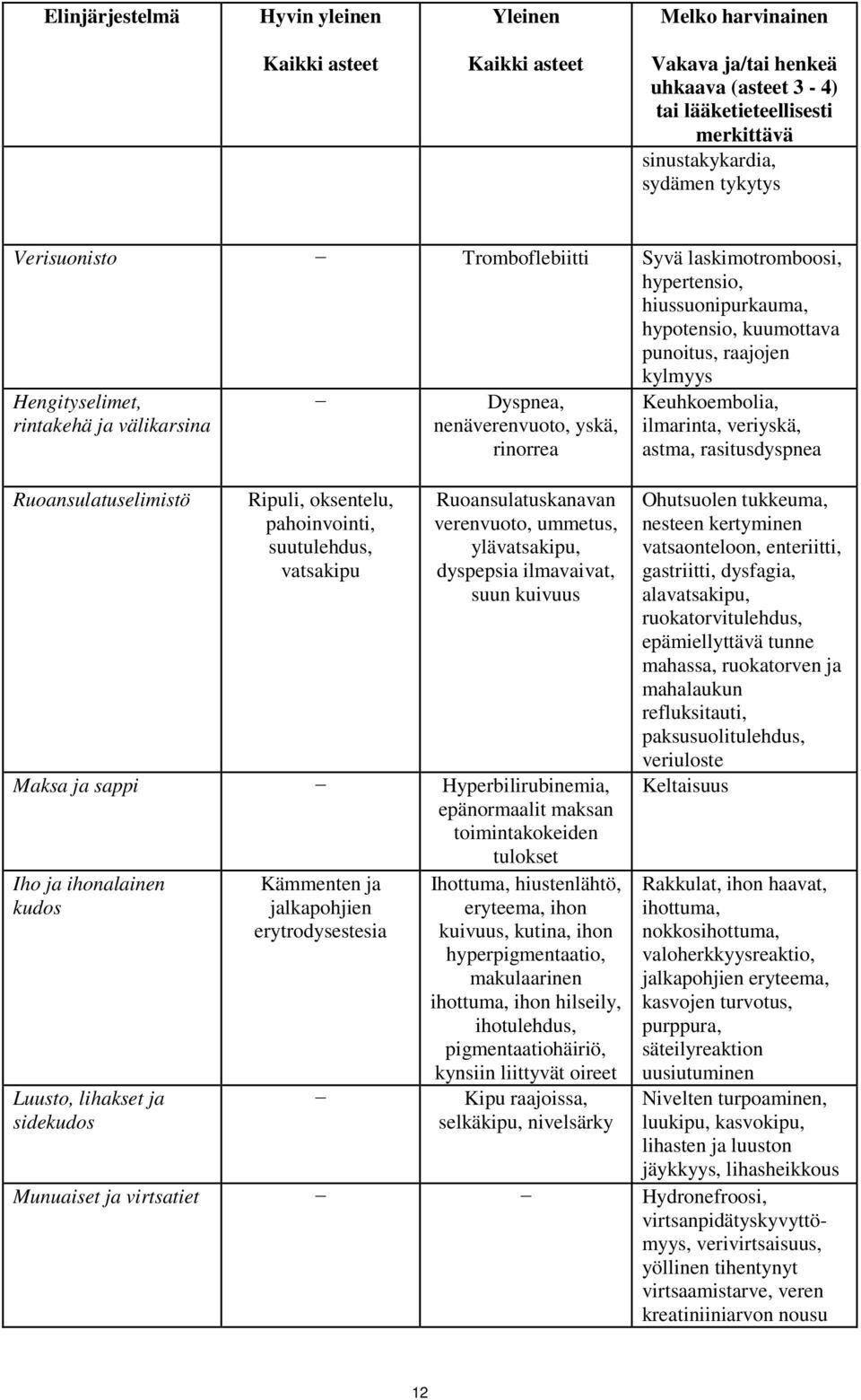 Ripuli, oksentelu, pahoinvointi, suutulehdus, vatsakipu Dyspnea, nenäverenvuoto, yskä, rinorrea Ruoansulatuskanavan verenvuoto, ummetus, ylävatsakipu, dyspepsia ilmavaivat, suun kuivuus Maksa ja