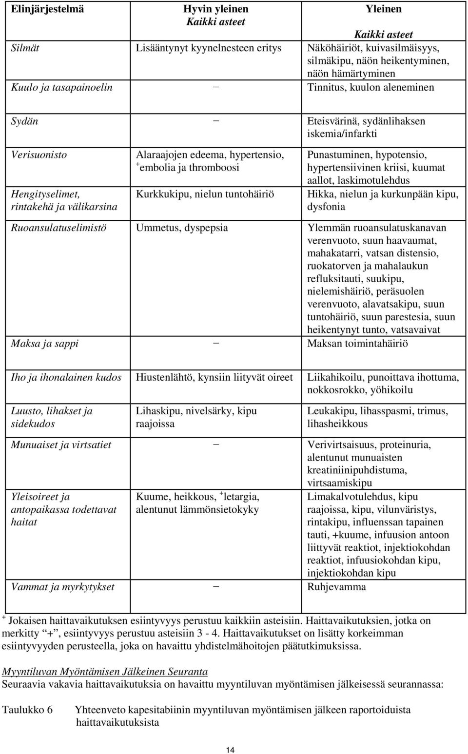 thromboosi Kurkkukipu, nielun tuntohäiriö Punastuminen, hypotensio, hypertensiivinen kriisi, kuumat aallot, laskimotulehdus Hikka, nielun ja kurkunpään kipu, dysfonia Ruoansulatuselimistö Ummetus,