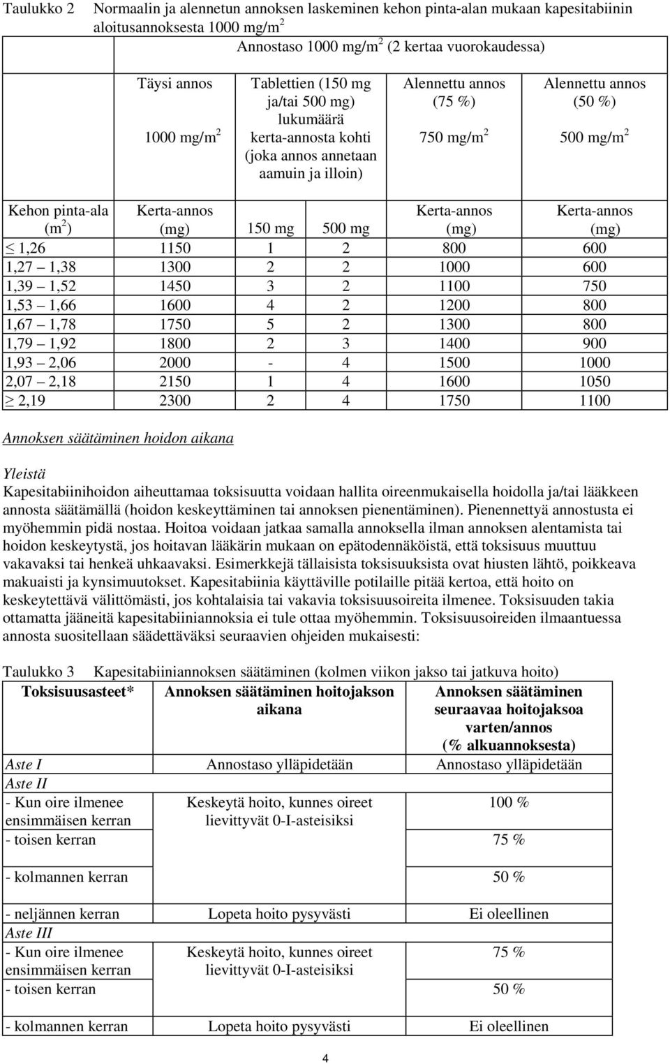 Kerta-annos (mg) 150 mg 500 mg Kerta-annos (mg) Kerta-annos (mg) 1,26 1150 1 2 800 600 1,27 1,38 1300 2 2 1000 600 1,39 1,52 1450 3 2 1100 750 1,53 1,66 1600 4 2 1200 800 1,67 1,78 1750 5 2 1300 800