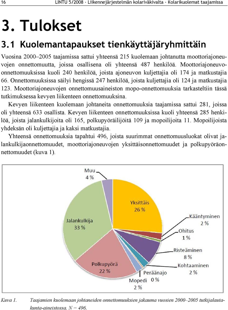 Moottoriajoneuvoonnettomuuksissa kuoli 240 henkilöä, joista ajoneuvon kuljettajia oli 174 ja matkustajia 66.