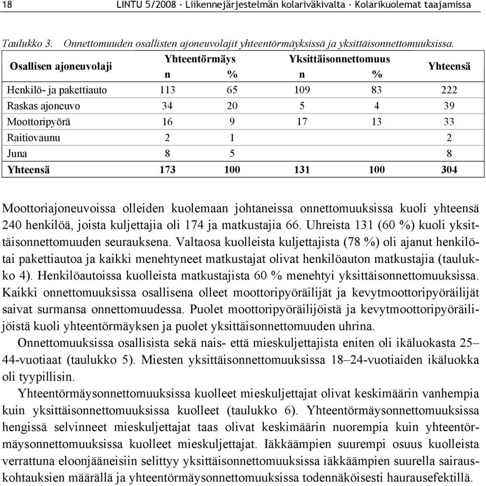 5 8 Yhteensä 173 100 131 100 304 Moottoriajoneuvoissa olleiden kuolemaan johtaneissa onnettomuuksissa kuoli yhteensä 240 henkilöä, joista kuljettajia oli 174 ja matkustajia 66.