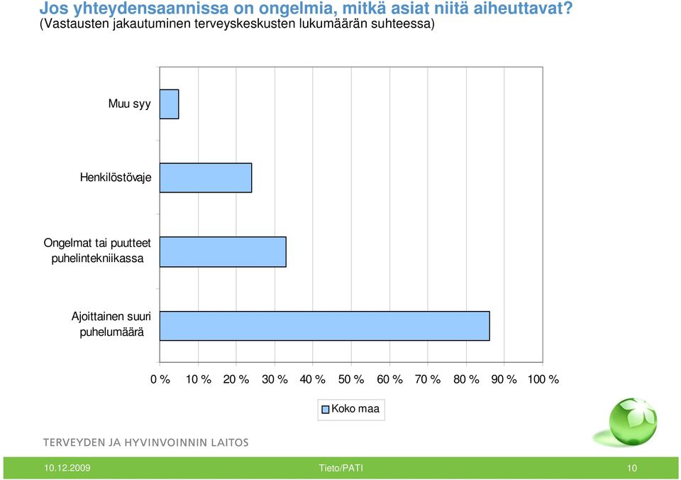 Henkilöstövaje Ongelmat tai puutteet puhelintekniikassa Ajoittainen suuri