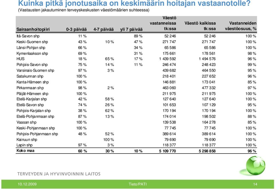 Itä-Savon shp 11 % 89 % 52 246 52 246 100 % Keski-Suomen shp 43 % 10 % 47 % 271 747 271 747 100 % Länsi-Pohjan shp 66 % 34 % 65 586 65 586 100 % Kymenlaakson shp 69 % 31 % 175 661 178 561 98 % HUS 18