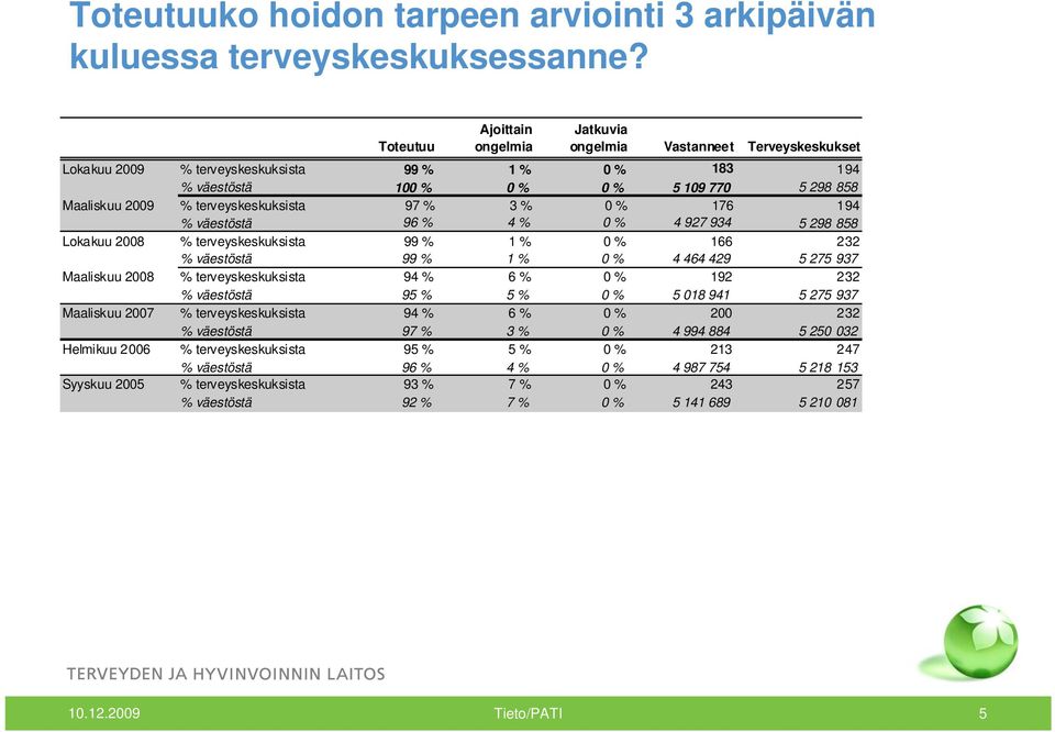 terveyskeskuksista 97 % 3 % 0 % 176 194 % väestöstä 96 % 4 % 0 % 4 927 934 5 298 858 Lokakuu 2008 % terveyskeskuksista 99 % 1 % 0 % 166 232 % väestöstä 99 % 1 % 0 % 4 464 429 5 275 937 Maaliskuu 2008