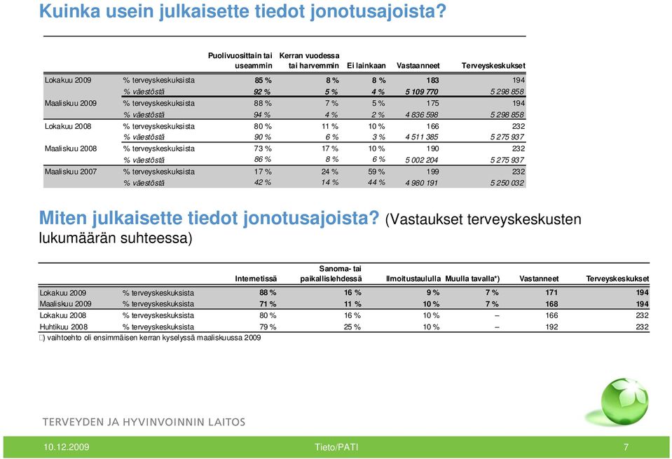 Maaliskuu 2009 % terveyskeskuksista 88 % 7 % 5 % 175 194 % väestöstä 94 % 4 % 2 % 4 836 598 5 298 858 Lokakuu 2008 % terveyskeskuksista 80 % 11 % 10 % 166 232 % väestöstä 90 % 6 % 3 % 4 511 385 5 275