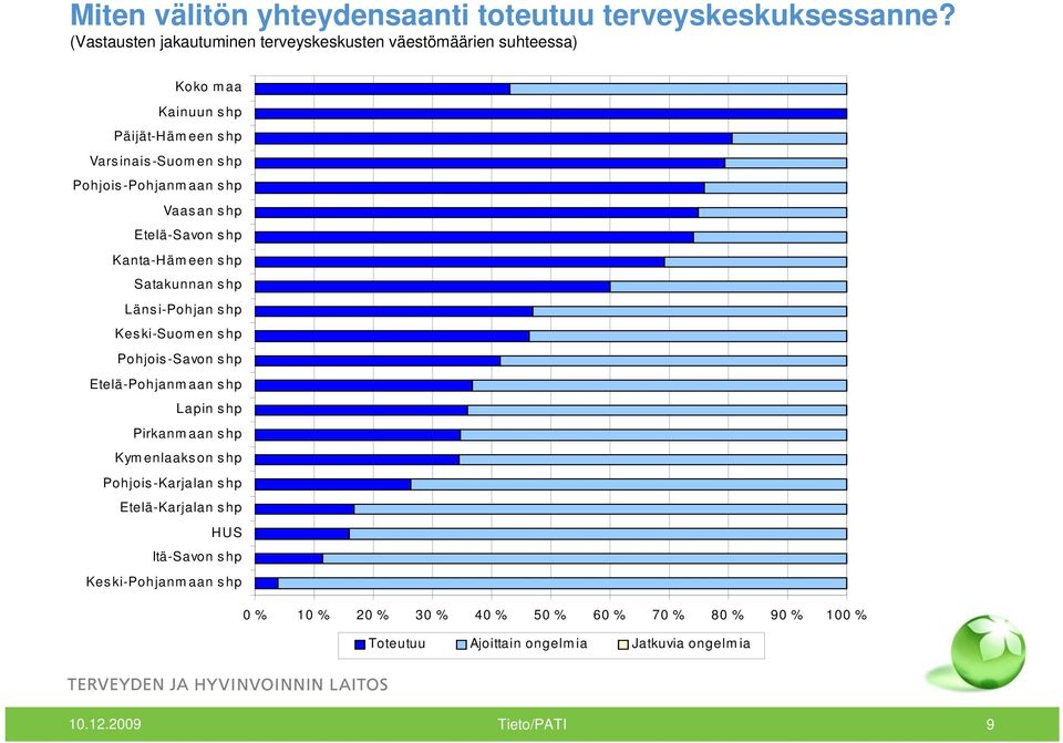 shp Vaas an s hp Etelä-Savon shp Kanta-Hämeen shp Satakunnan shp Länsi-Pohjan shp Keski-Suomen shp Pohjois-Savon shp Etelä-Pohjanmaan shp Lapin shp