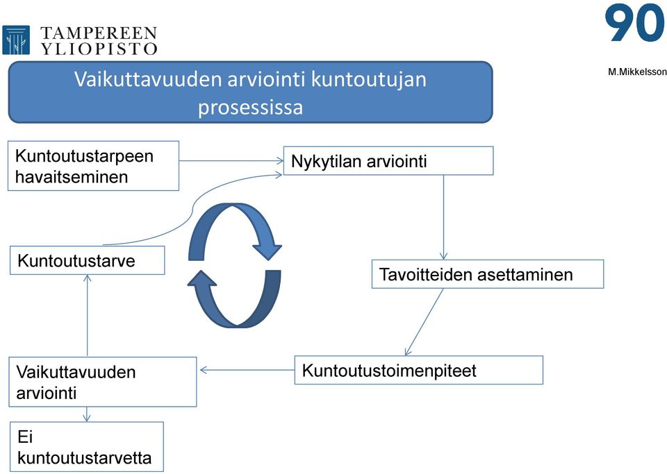 arviointi Kuntoutustarve Tavoitteiden asettaminen