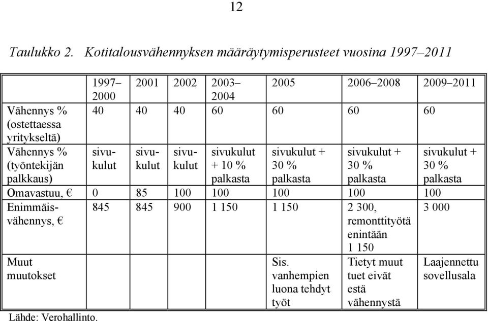 2005 2006 2008 2009 2011 2000 2004 40 40 40 60 60 60 60 sivukulut + 10 % palkasta sivukulut + 30 % palkasta sivukulut + 30 % palkasta sivukulut + 30 %