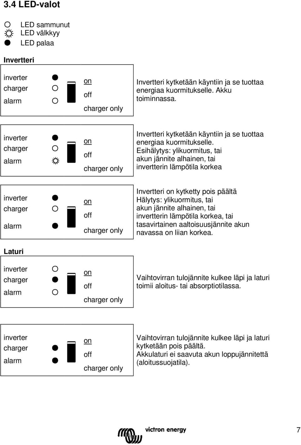 Esihälytys: ylikuormitus, tai akun jännite alhainen, tai invertterin lämpötila korkea inverter charger alarm charger ly Invertteri kytketty pois päältä Hälytys: ylikuormitus, tai akun jännite