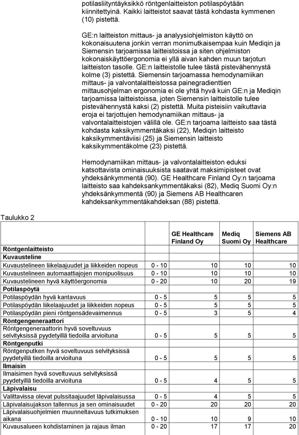 kokonaiskäyttöergonomia ei yllä aivan kahden muun tarjotun laitteiston tasolle. GE:n laitteistolle tulee tästä pistevähennystä kolme (3) pistettä.