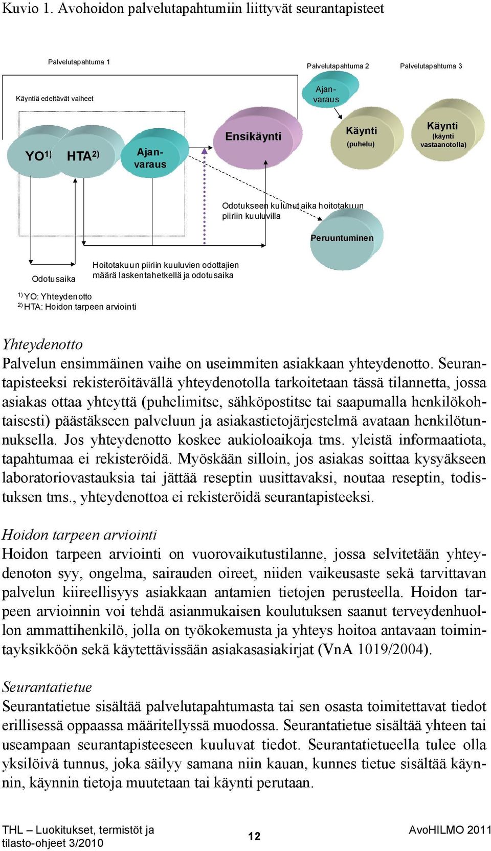 (puhelu) Käynti (käynti vastaanotolla) Odotukseen kulunut aika hoitotakuun piiriin kuuluvilla Peruuntuminen Odotusaika 1) YO: Yhteydenotto 2) HTA: Hoidon tarpeen arviointi Hoitotakuun piiriin