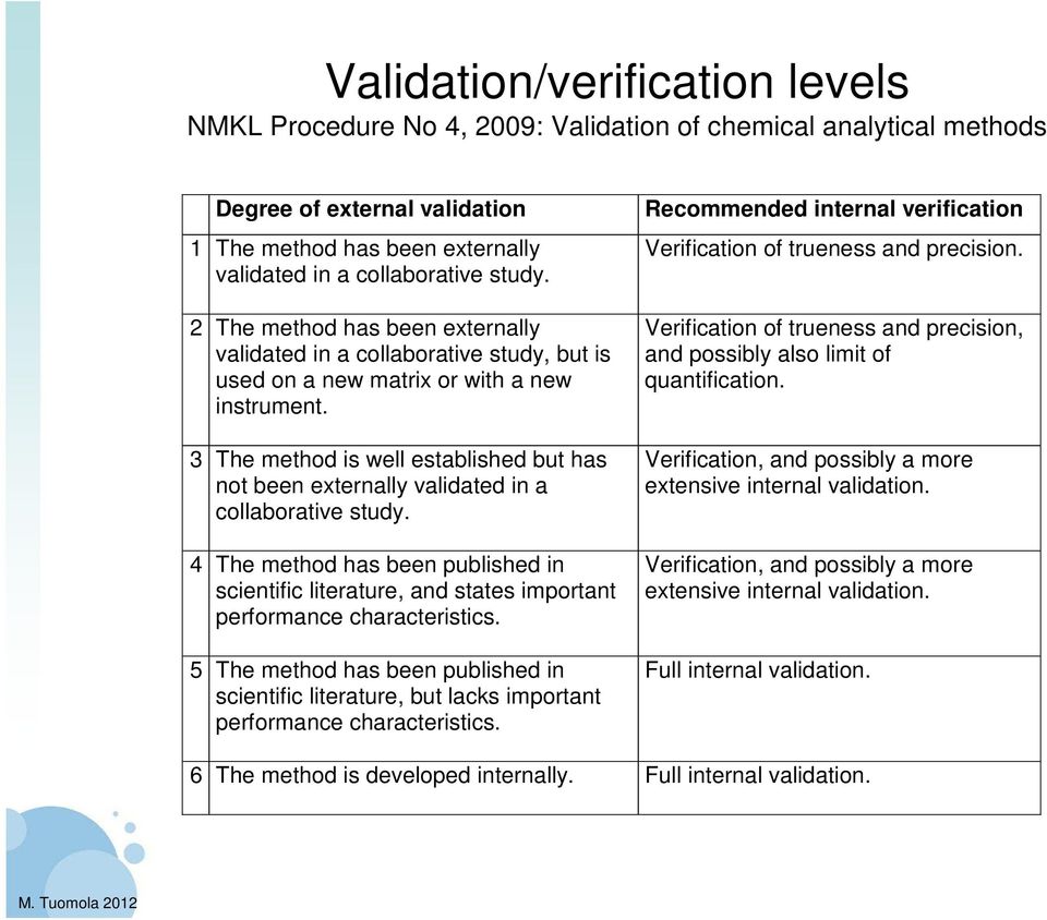 3 The method is well established but has not been externally validated in a collaborative study.