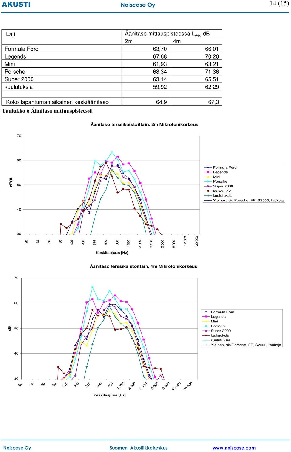 laukauksia kuulutuksia Yleinen, sis Porsche, FF, S2000, taukoja 40 30 20 32 80 125 200 315 0 800 12 2000 31 00 8000 12 0 20 000 Keskitaajuus [Hz] Äänitaso terssikaistoittain, 4m