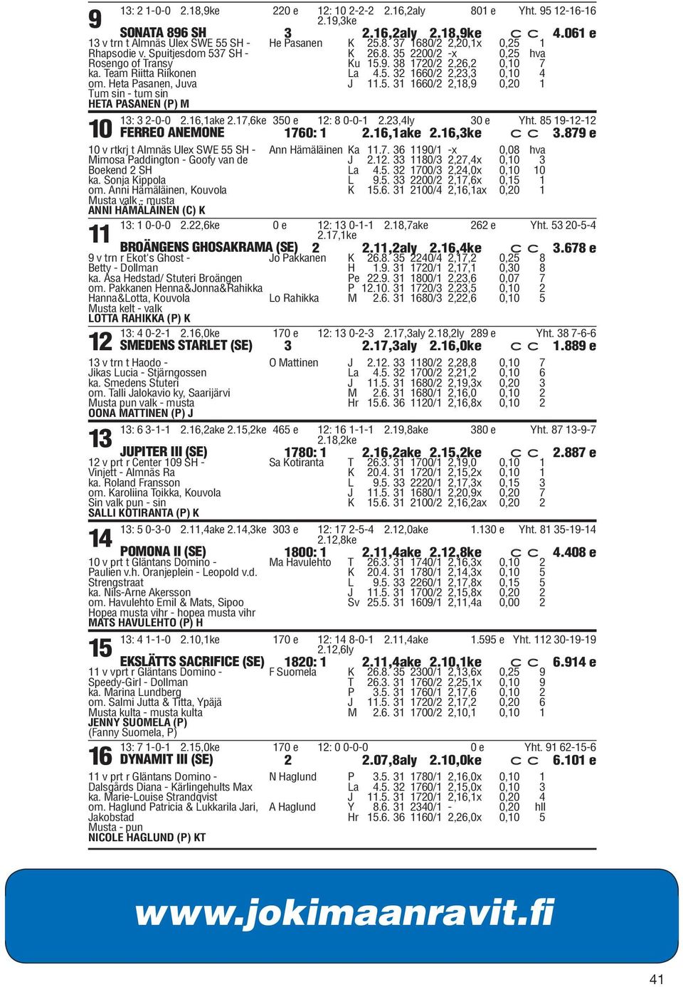 9. 38 1720/2 2,26,2 0,10 7 La 4.5. 32 1660/2 2,23,3 0,10 4 J 11.5. 31 1660/2 2,18,9 0,20 1 13: 3 2-0-0 2.16,1ake 2.17,6ke 350 e 12: 8 0-0-1 2.23,4ly 30 e Yht. 85 19-12-12 FERREO ANEMONE 1760: 1 2.