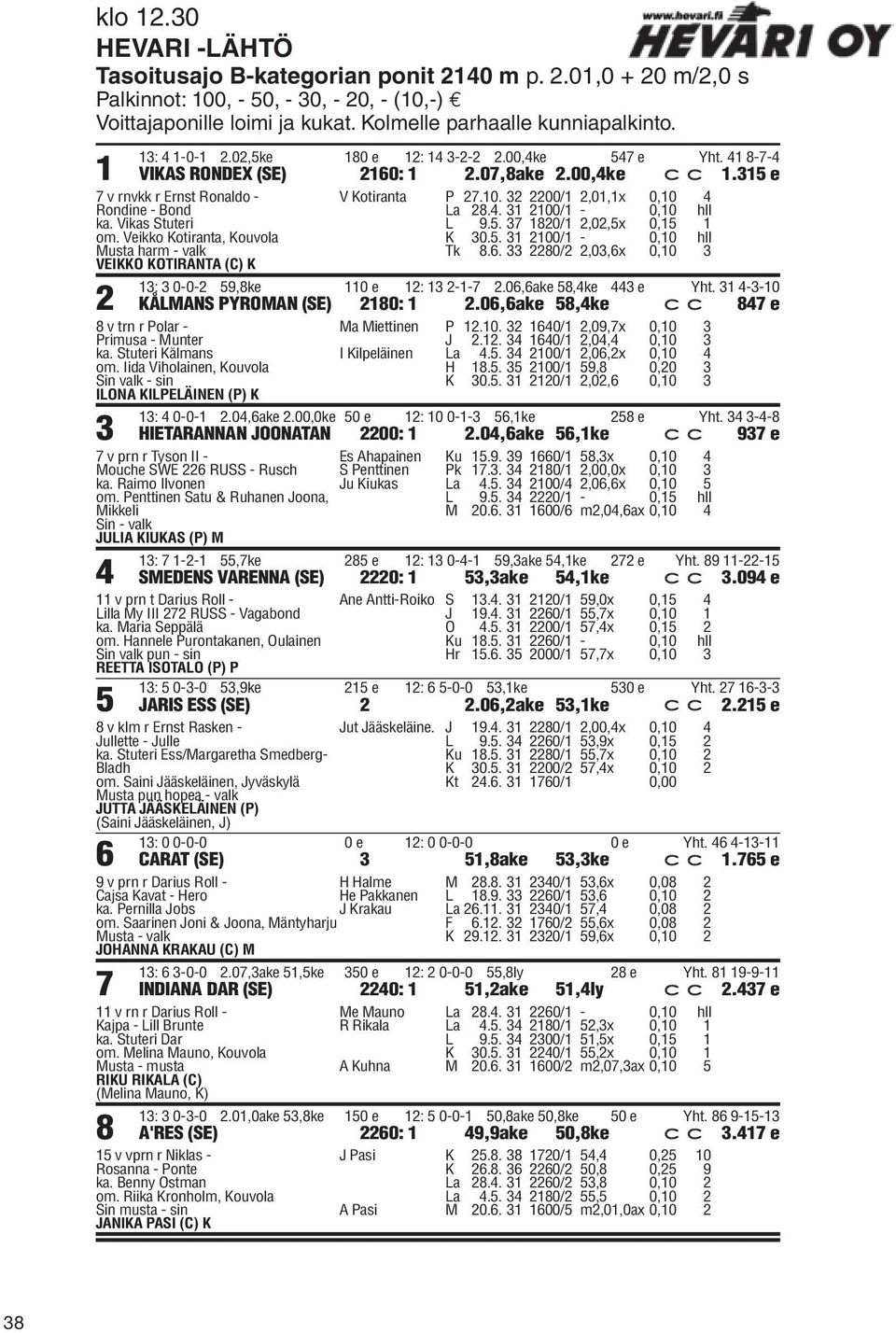 Veikko Kotiranta, Kouvola Musta harm - valk VEIKKO KOTIRANTA (C) K 2 V Kotiranta P 27.10. 32 2200/1 2,01,1x 0,10 4 La 28.4. 31 2100/1-0,10 hll L 9.5. 37 1820/1 2,02,5x 0,15 1 K 30.5. 31 2100/1-0,10 hll Tk 8.