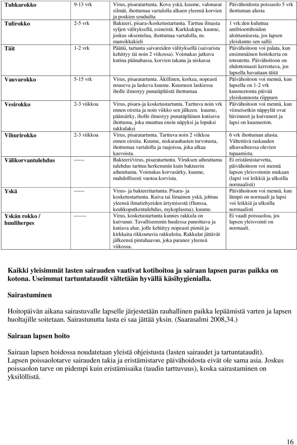 mansikkakieli Täit 1-2 vrk Päätäi, tartunta saivareiden välityksellä (saivarista kehittyy täi noin 2 viikossa).