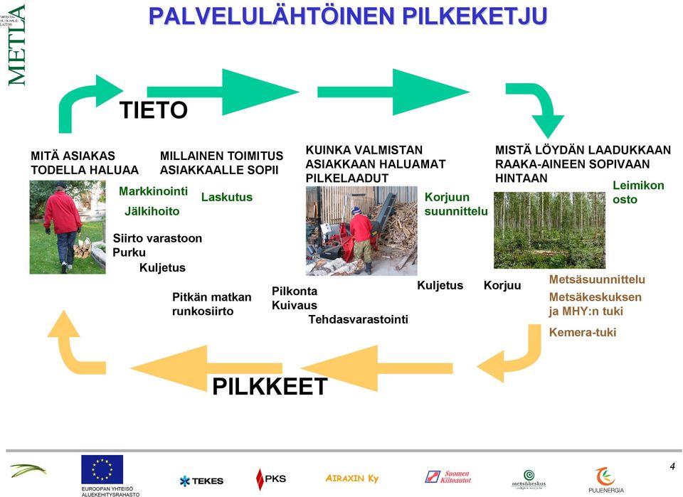 LAADUKKAAN RAAKA-AINEEN SOPIVAAN HINTAAN Leimikon osto Siirto varastoon Purku Kuljetus Pitkän matkan