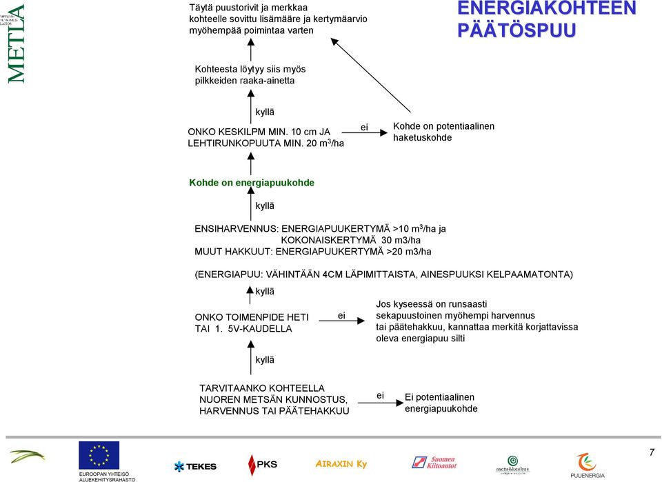 20 m 3 /ha ei Kohde on potentiaalinen haketuskohde Kohde on energiapuukohde kyllä ENSIHARVENNUS: ENERGIAPUUKERTYMÄ >10 m 3 /ha ja KOKONAISKERTYMÄ 30 m3/ha MUUT HAKKUUT: ENERGIAPUUKERTYMÄ >20 m3/ha