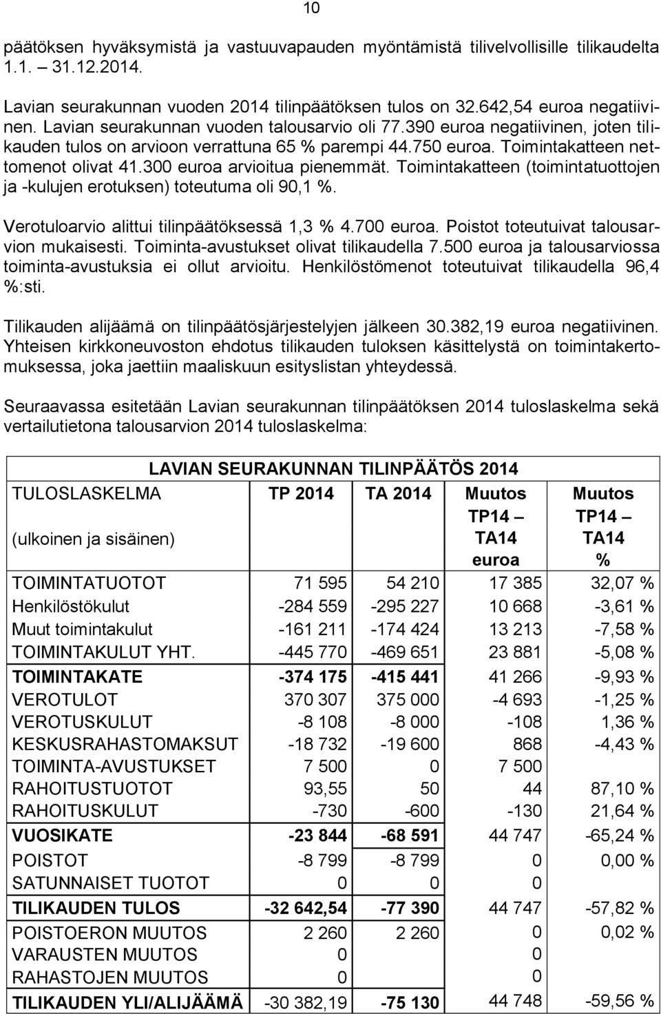 300 euroa arvioitua pienemmät. Toimintakatteen (toimintatuottojen ja -kulujen erotuksen) toteutuma oli 90,1 %. Verotuloarvio alittui tilinpäätöksessä 1,3 % 4.700 euroa.