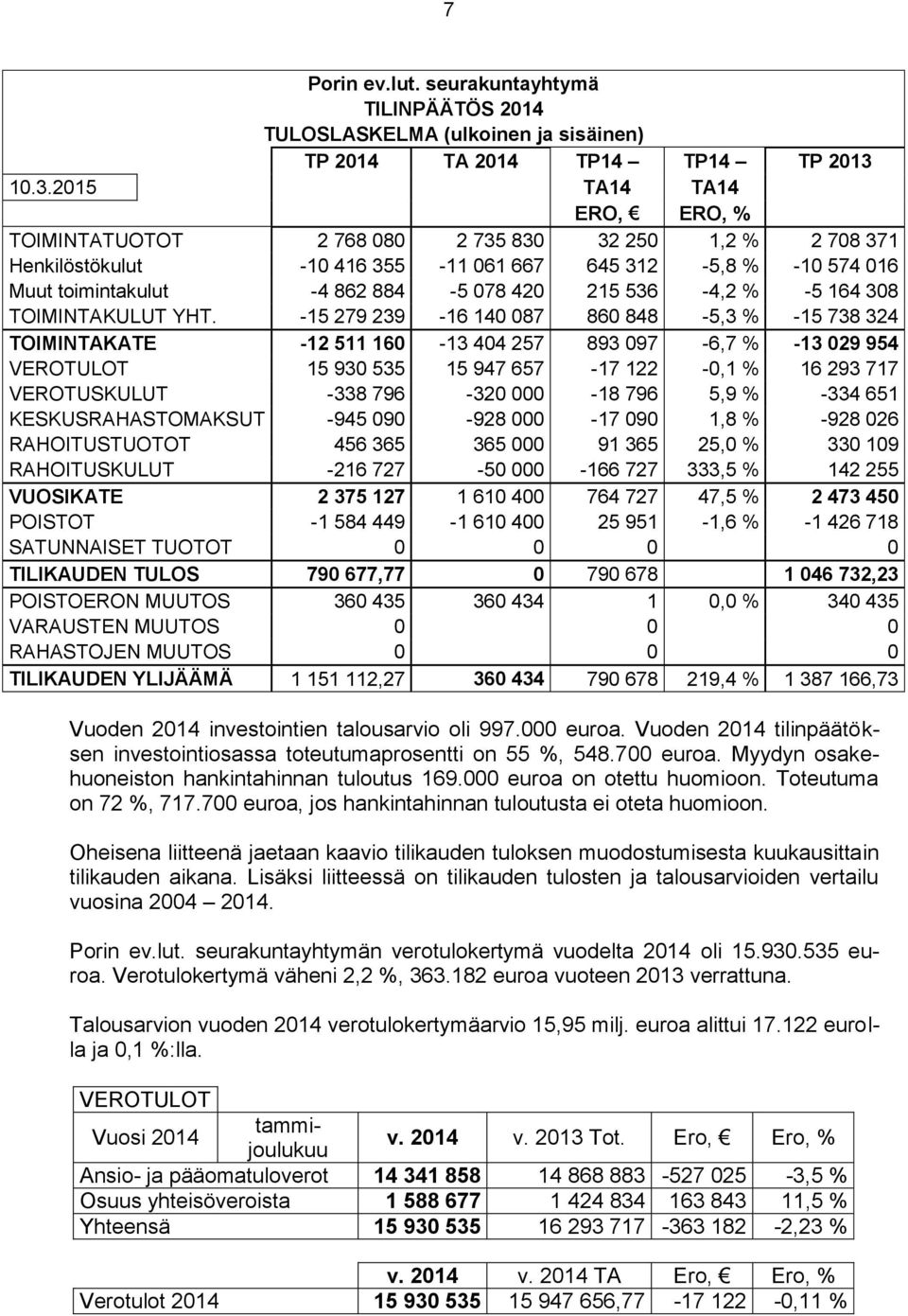 536-4,2 % -5 164 308 TOIMINTAKULUT YHT.