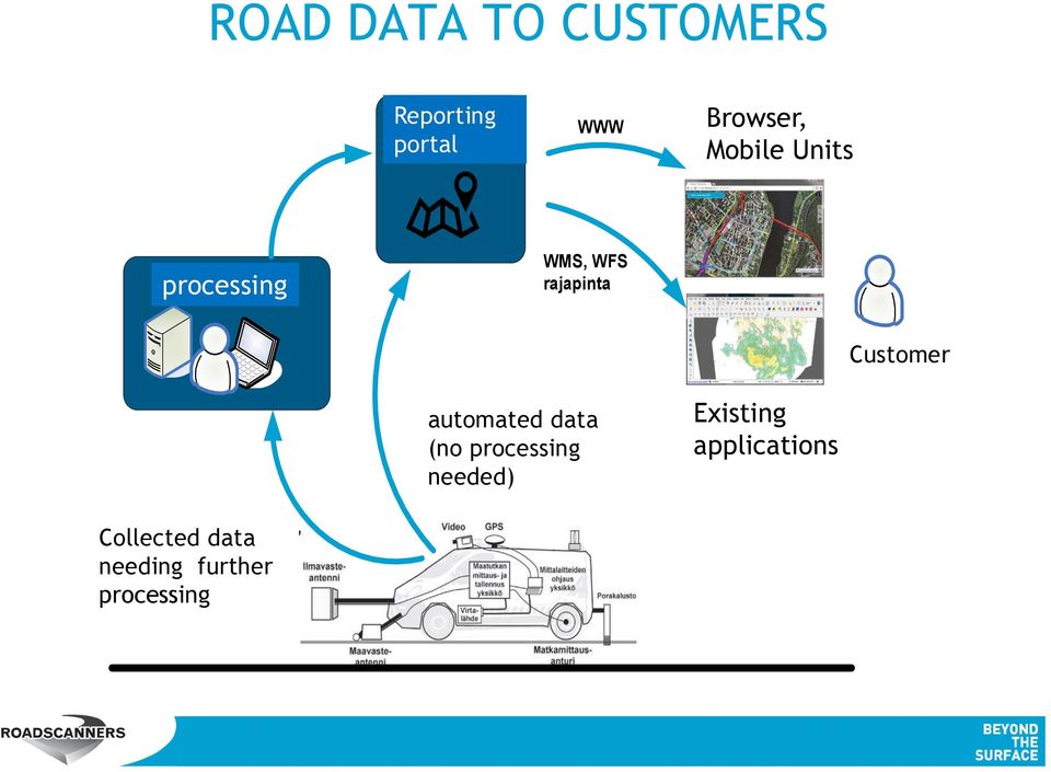 Automatisoidut data (no tietolajit processing needed) OLEMASSA Existing OLEVAT SOVELLUKSET