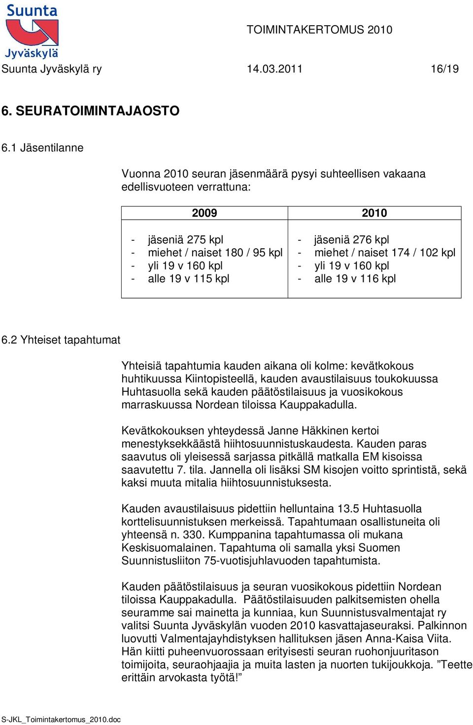 jäseniä 276 kpl - miehet / naiset 174 / 102 kpl - yli 19 v 160 kpl - alle 19 v 116 kpl 6.