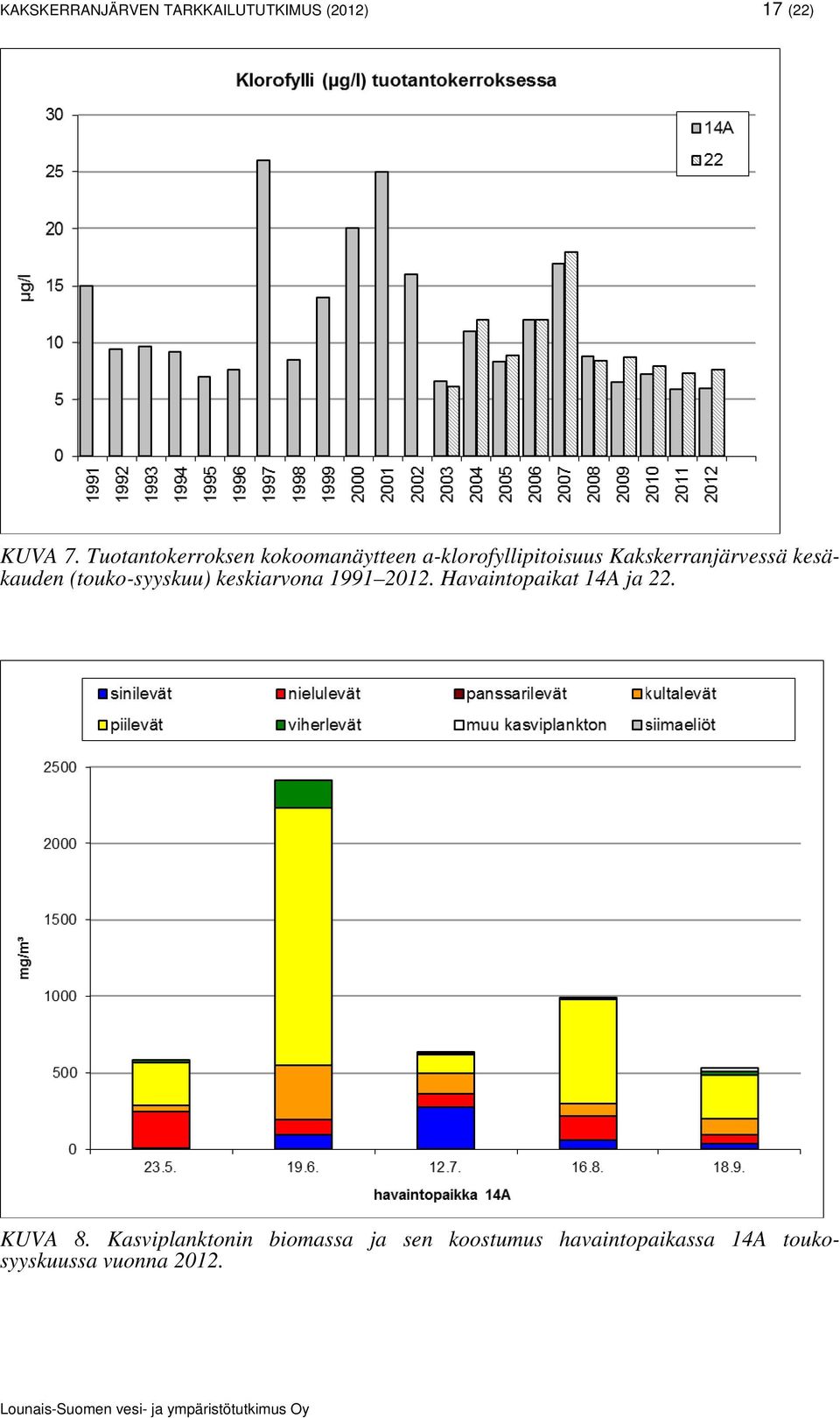 kesäkauden (touko-syyskuu) keskiarvona 1991 2012. Havaintopaikat 14A ja 22.