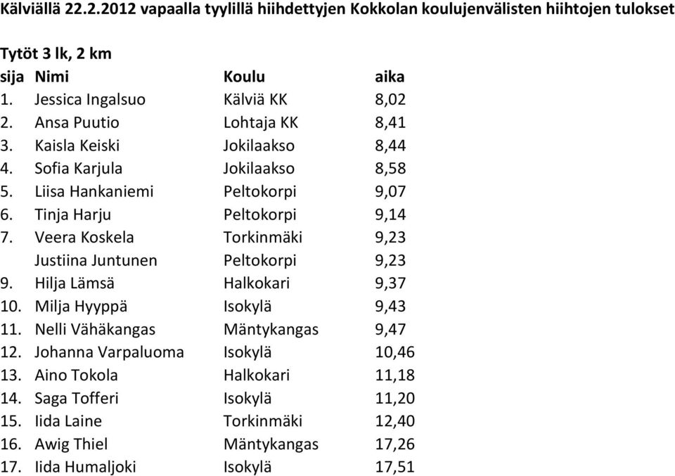 Veera Koskela Torkinmäki 9,23 Justiina Juntunen Peltokorpi 9,23 9. Hilja Lämsä Halkokari 9,37 10. Milja Hyyppä Isokylä 9,43 11. Nelli Vähäkangas Mäntykangas 9,47 12.