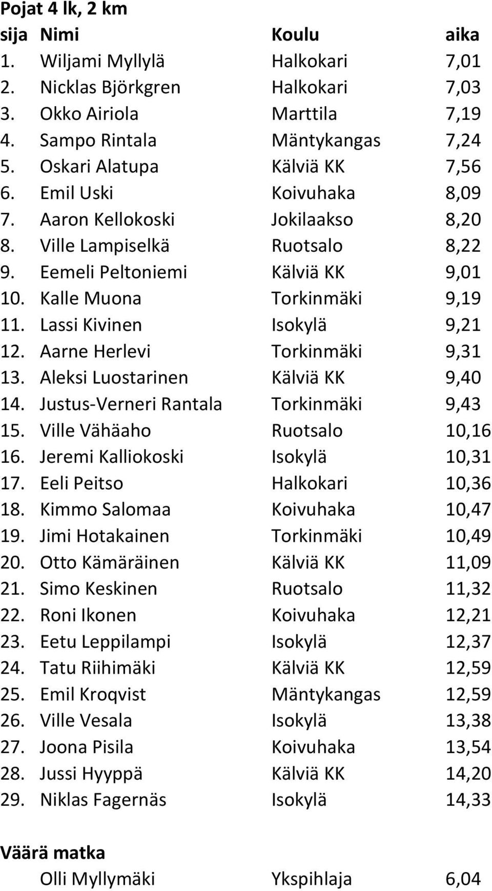 Aarne Herlevi Torkinmäki 9,31 13. Aleksi Luostarinen Kälviä KK 9,40 14. Justus-Verneri Rantala Torkinmäki 9,43 15. Ville Vähäaho Ruotsalo 10,16 16. Jeremi Kalliokoski Isokylä 10,31 17.